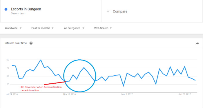 Demonitization Market Effects